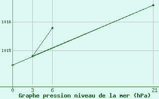 Courbe de la pression atmosphrique pour Tripoli