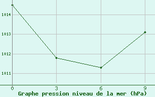 Courbe de la pression atmosphrique pour Fengning