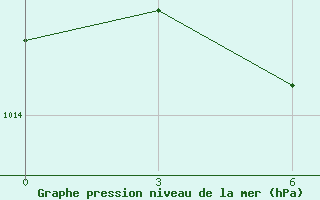 Courbe de la pression atmosphrique pour Troizk