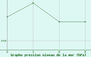 Courbe de la pression atmosphrique pour Vinnytsia