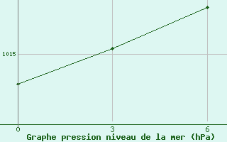 Courbe de la pression atmosphrique pour Gyzylarbat