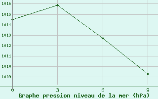 Courbe de la pression atmosphrique pour Dulan