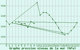 Courbe de la pression atmosphrique pour Bourg-Saint-Andol (07)