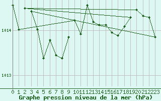 Courbe de la pression atmosphrique pour Cabestany (66)