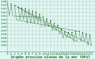 Courbe de la pression atmosphrique pour Landsberg