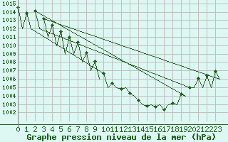 Courbe de la pression atmosphrique pour Lechfeld