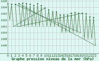 Courbe de la pression atmosphrique pour Kiruna Airport