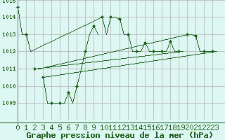 Courbe de la pression atmosphrique pour Annaba