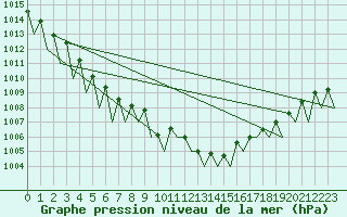 Courbe de la pression atmosphrique pour Cerklje Airport