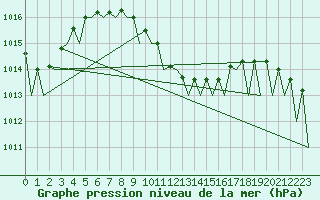 Courbe de la pression atmosphrique pour Bacau