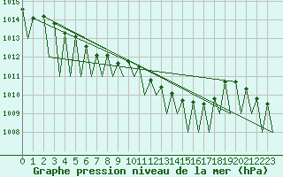 Courbe de la pression atmosphrique pour Genve (Sw)