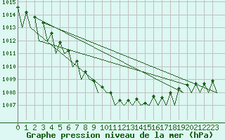 Courbe de la pression atmosphrique pour Tampere / Pirkkala