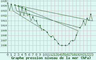 Courbe de la pression atmosphrique pour Katowice