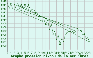 Courbe de la pression atmosphrique pour Pamplona (Esp)