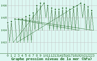 Courbe de la pression atmosphrique pour Dresden-Klotzsche