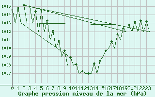 Courbe de la pression atmosphrique pour Hahn