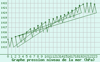 Courbe de la pression atmosphrique pour Hof