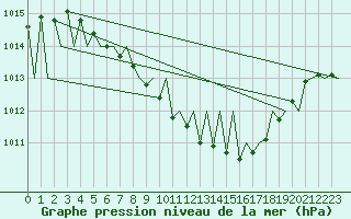 Courbe de la pression atmosphrique pour Kiruna Airport