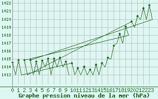 Courbe de la pression atmosphrique pour Tirgu Mures