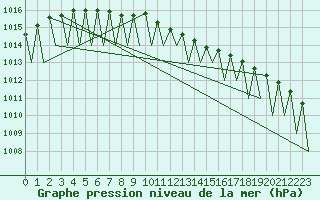 Courbe de la pression atmosphrique pour Kuusamo