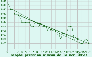 Courbe de la pression atmosphrique pour Napoli / Capodichino