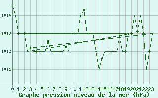 Courbe de la pression atmosphrique pour Alghero