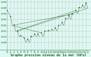 Courbe de la pression atmosphrique pour Hannover