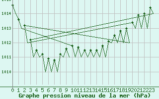 Courbe de la pression atmosphrique pour Duesseldorf