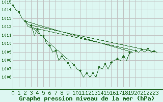 Courbe de la pression atmosphrique pour Bremen