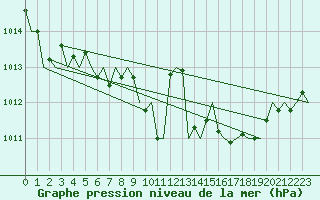Courbe de la pression atmosphrique pour Cerklje Airport