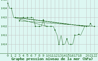 Courbe de la pression atmosphrique pour Andravida Airport