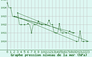 Courbe de la pression atmosphrique pour Murmansk