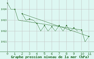 Courbe de la pression atmosphrique pour Barcelona / Aeropuerto