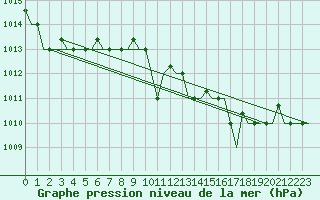Courbe de la pression atmosphrique pour Verona / Villafranca