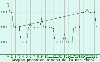 Courbe de la pression atmosphrique pour Cagliari / Elmas