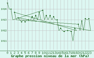 Courbe de la pression atmosphrique pour Ibiza (Esp)