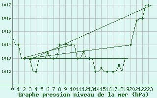 Courbe de la pression atmosphrique pour Milano / Malpensa