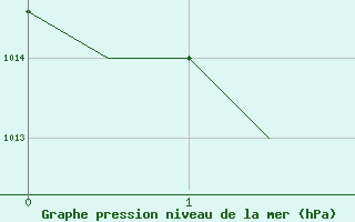 Courbe de la pression atmosphrique pour Hohn