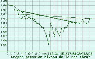 Courbe de la pression atmosphrique pour Gnes (It)