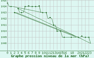 Courbe de la pression atmosphrique pour Verona / Villafranca