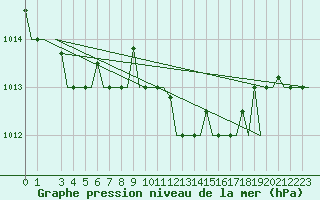 Courbe de la pression atmosphrique pour Venezia / Tessera