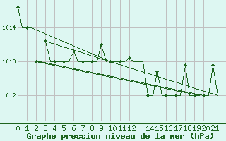 Courbe de la pression atmosphrique pour Kerkyra Airport