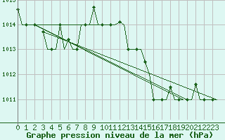 Courbe de la pression atmosphrique pour Milan (It)