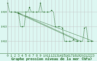 Courbe de la pression atmosphrique pour Gnes (It)