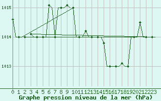 Courbe de la pression atmosphrique pour Rimini