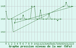 Courbe de la pression atmosphrique pour Thessaloniki Airport