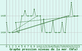 Courbe de la pression atmosphrique pour Roma / Ciampino