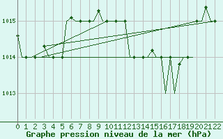 Courbe de la pression atmosphrique pour Cagliari / Elmas
