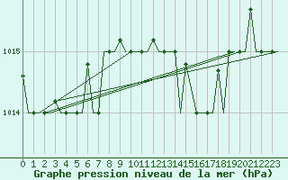 Courbe de la pression atmosphrique pour Pescara