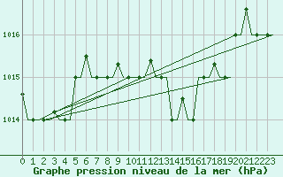Courbe de la pression atmosphrique pour Kalamata Airport